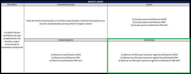 adkar: capacidad del cambio