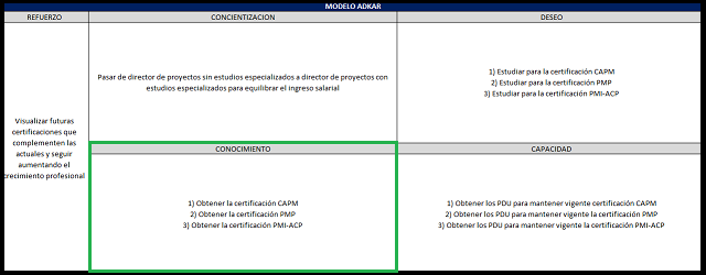 adkar: conocimiento del cambio