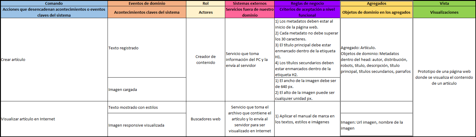 plantilla que muestra como se debe diligenciar el documento para los agregados del event storming