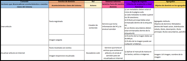 los agregados del event storming