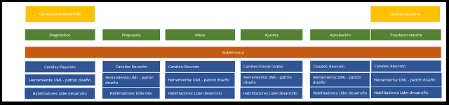 el centro de excelencia de operaciones desarrollo