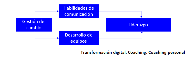 el coaching personal