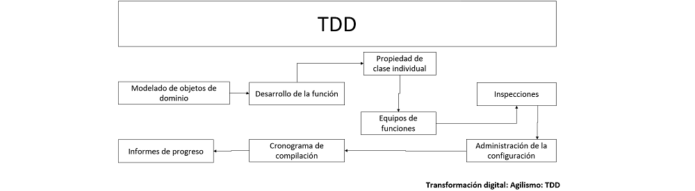 flujo que muestra como se relacionan los elementos para el desarrollo basado en funciones fdd
