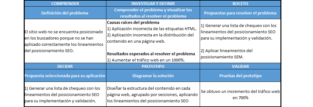plantilla que muestra como se debe diligenciar el documento para el design sprint