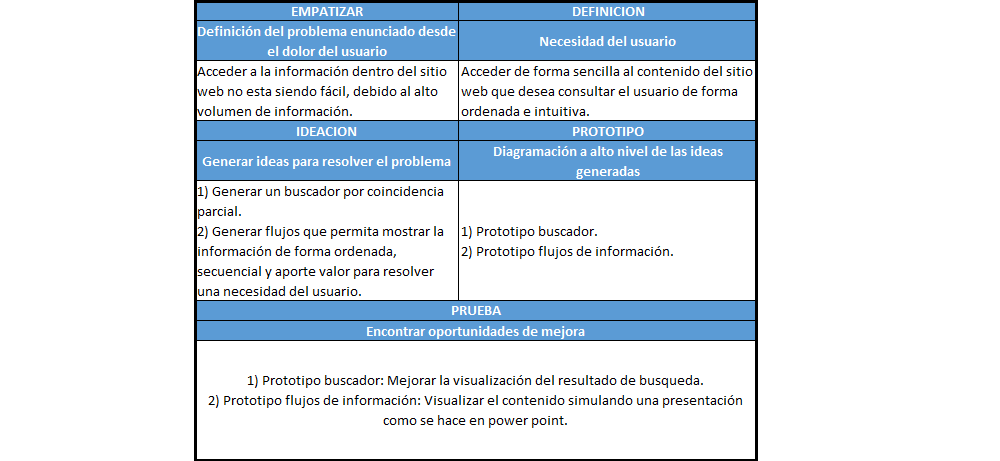 plantilla que muestra como se debe diligenciar el documento para el design thinking