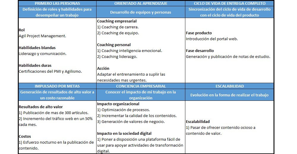 plantilla que muestra como se debe diligenciar el documento para la disciplina ágil