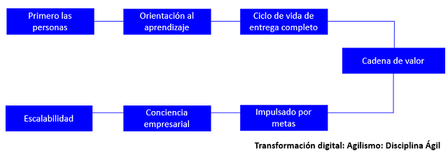 disciplina ágil