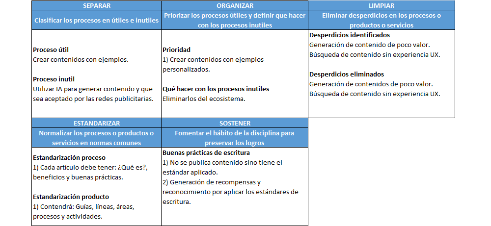 plantilla que muestra como se debe diligenciar el documento para el método kaizen