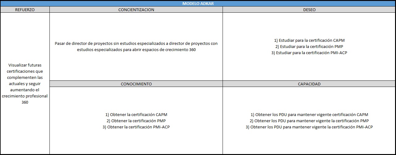plantilla que muestra como se debe diligenciar el documento para el modelo adkar