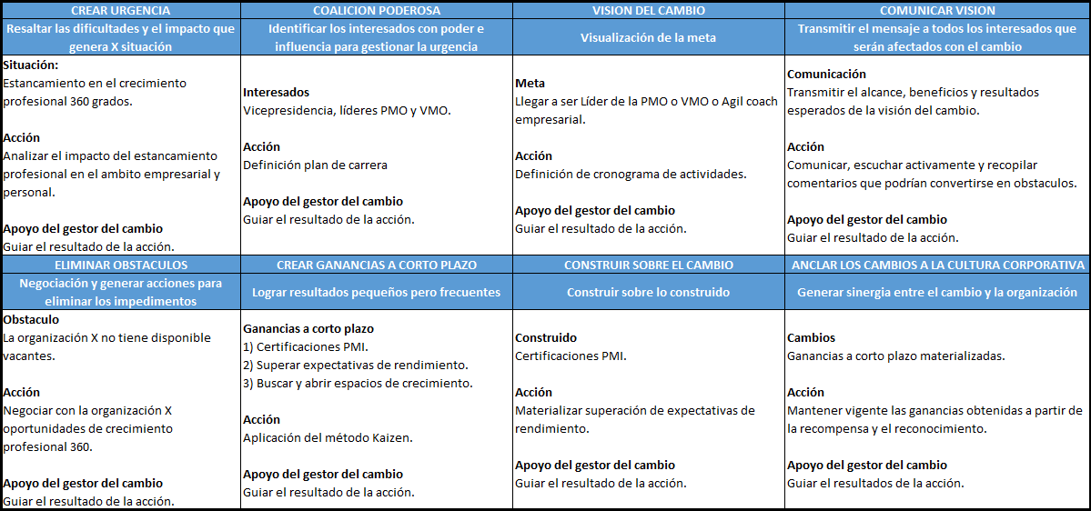 plantilla que muestra como se debe diligenciar el documento para el modelo de kotter