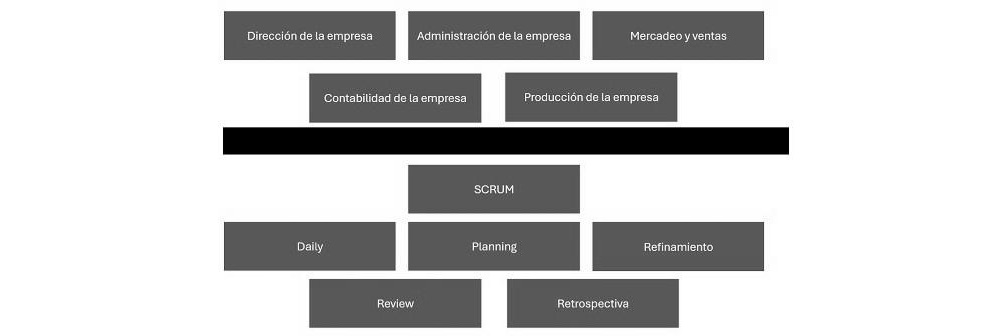 diagrama que muestra como se categorizan los elementos para enterprised scrum: generalización de las técnicas scrum
