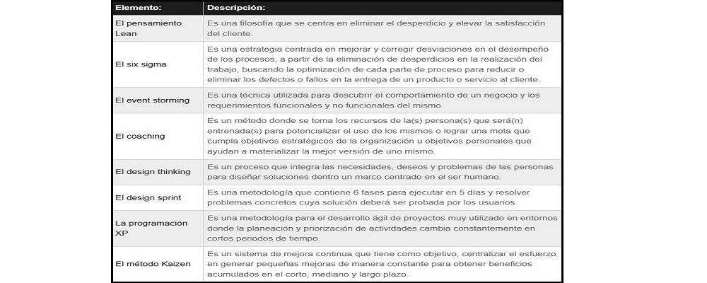 diagrama que muestra como se categorizan los elementos para enterprised scrum: técnicas complementarias
