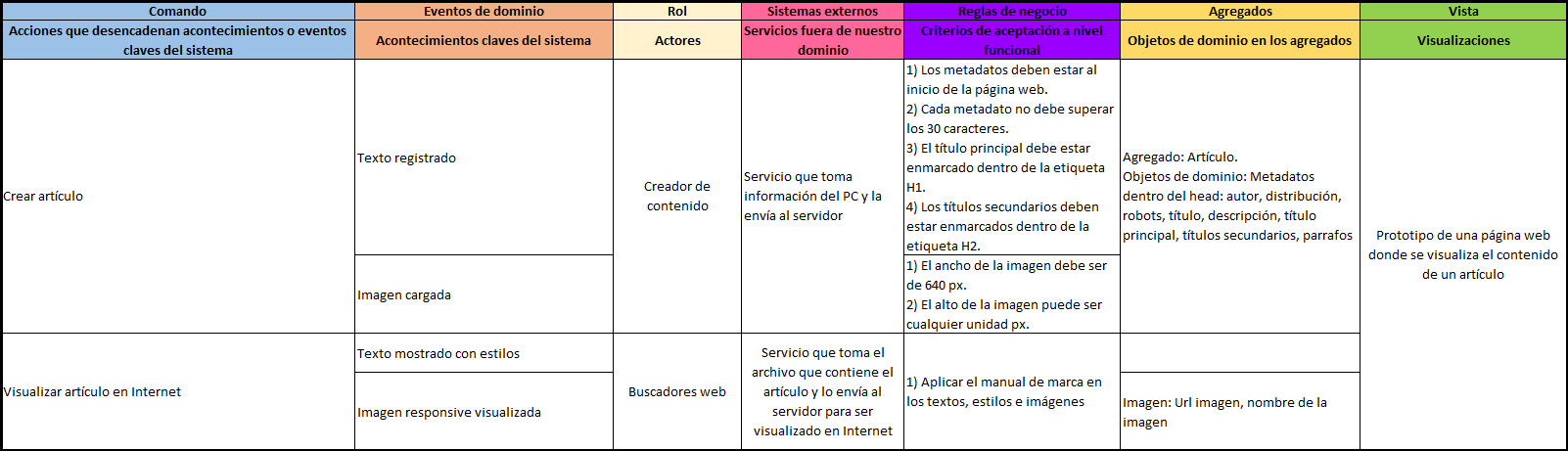 plantilla que muestra como se debe diligenciar el documento para el event storming