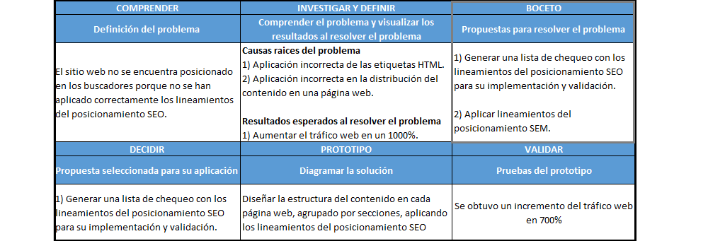 plantilla que muestra como se debe diligenciar el documento para la fase boceto con design sprint