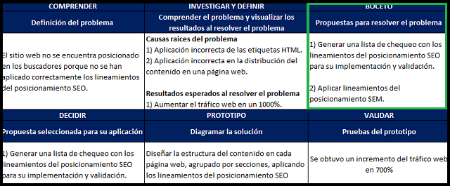 la fase boceto del design sprint