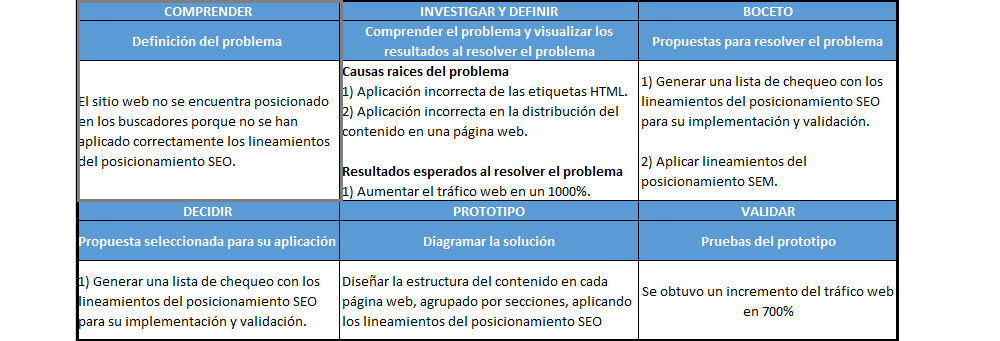 plantilla que muestra como se debe diligenciar el documento para la fase comprender con design sprint