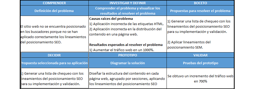 plantilla que muestra como se debe diligenciar el documento para la fase decidir con design sprint
