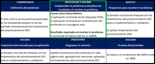 la fase definir del design sprint