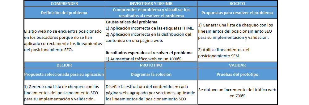 plantilla que muestra como se debe diligenciar el documento para la fase prototipo con design sprint