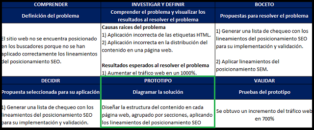 la fase prototipo del design sprint