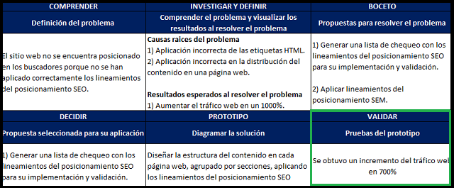 la fase validar del design sprint