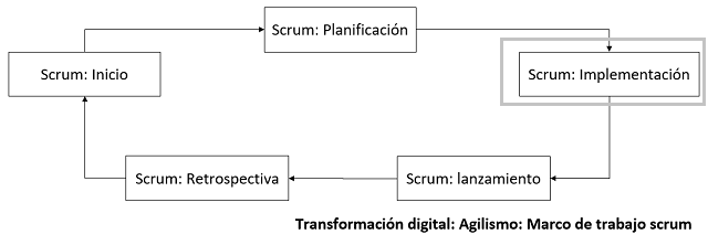 flujo que muestra como se relacionan los elementos para la fase de implementación con scrum