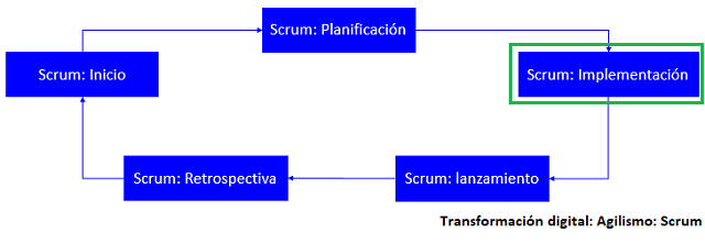 la fase de implementación con scrum