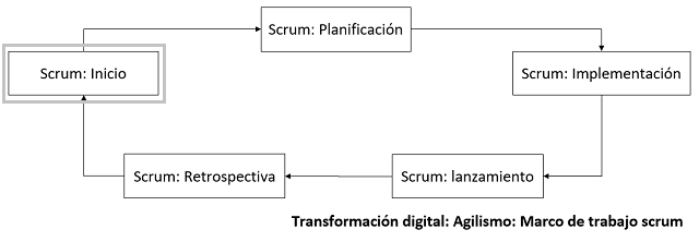 flujo que muestra como se relacionan los elementos para la fase de inicio con scrum