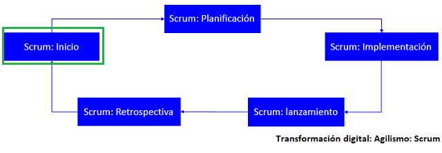 la fase de inicio con scrum