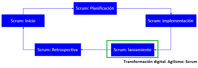 la fase de lanzamiento con scrum