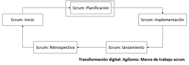 flujo que muestra como se relacionan los elementos para la fase de planificación con scrum