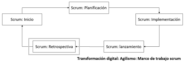 flujo que muestra como se relacionan los elementos para la fase de retrospectiva con scrum