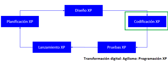 fase de codificación con xp