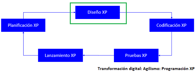 fase de diseño con xp