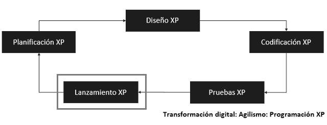 flujo que muestra como se relacionan los elementos para fase de lanzamiento con xp