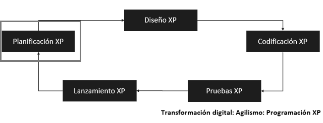 flujo que muestra como se relacionan los elementos para fase de planificación con xp