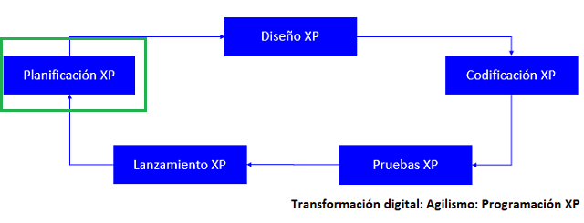 fase de planificación con xp