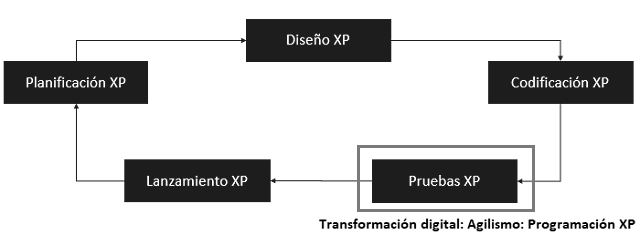 flujo que muestra como se relacionan los elementos para fase de pruebas con xp