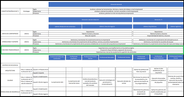 las funciones transversales del modelo operativo ágil