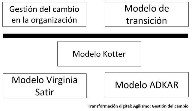 diagrama que muestra como se categorizan los elementos para la gestión del cambio