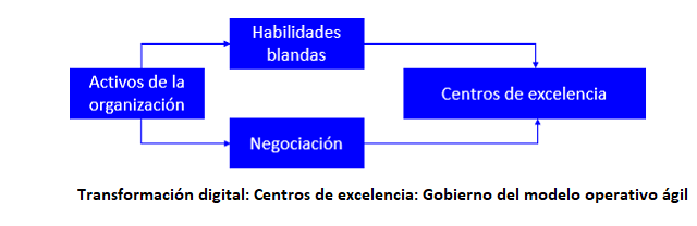 el gobierno del modelo operativo ágil