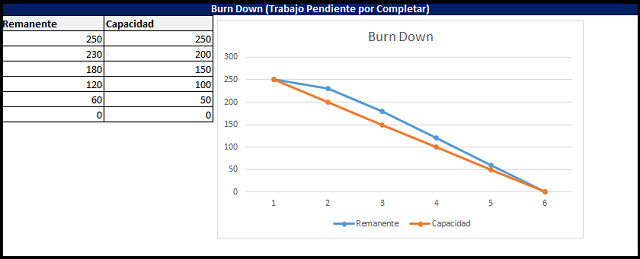 la gráfica de trabajo pendiente de iteración