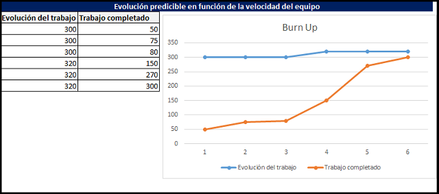 la gráfica de trabajo terminado de la iteración