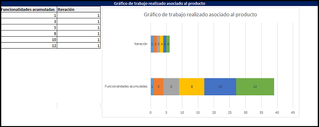 el gráfico de trabajo realizado asociado al producto