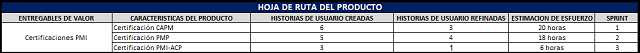 la hoja de ruta del producto