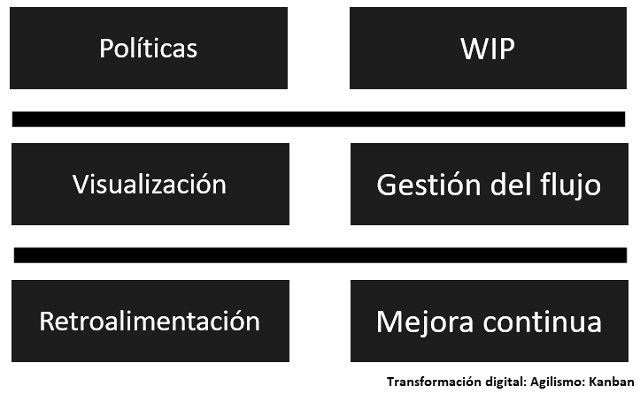 plantilla que muestra como se debe diligenciar el documento para la metodología kanban