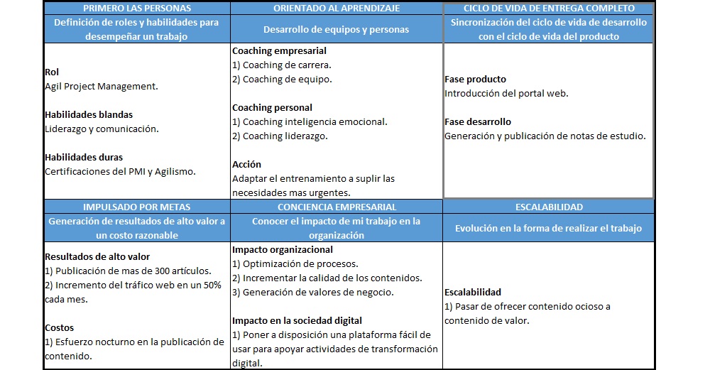 plantilla que muestra como se debe diligenciar el documento para la disciplina ágil: ciclo de vida de entrega completo