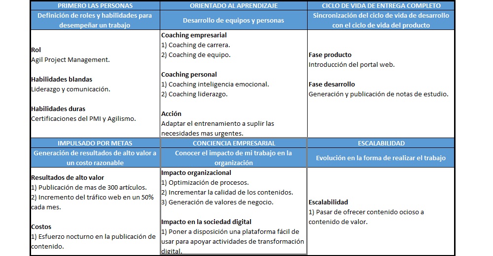 plantilla que muestra como se debe diligenciar el documento para la disciplina ágil: conciencia empresarial