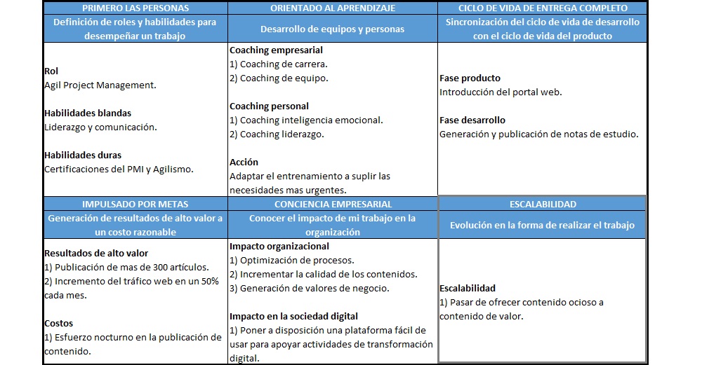 plantilla que muestra como se debe diligenciar el documento para la disciplina ágil: escalabilidad