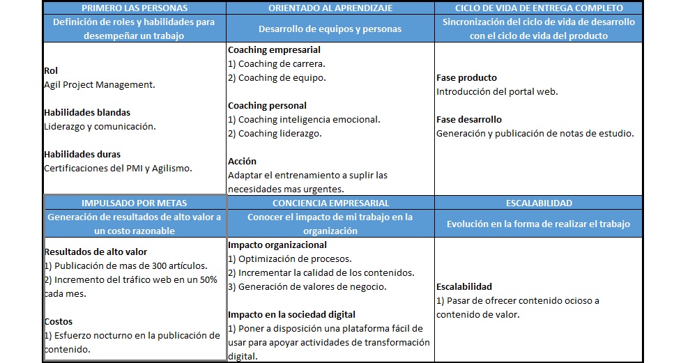 plantilla que muestra como se debe diligenciar el documento para la disciplina ágil: impulsado por metas